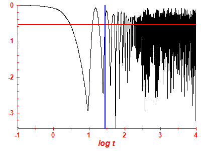 Survival probability log
